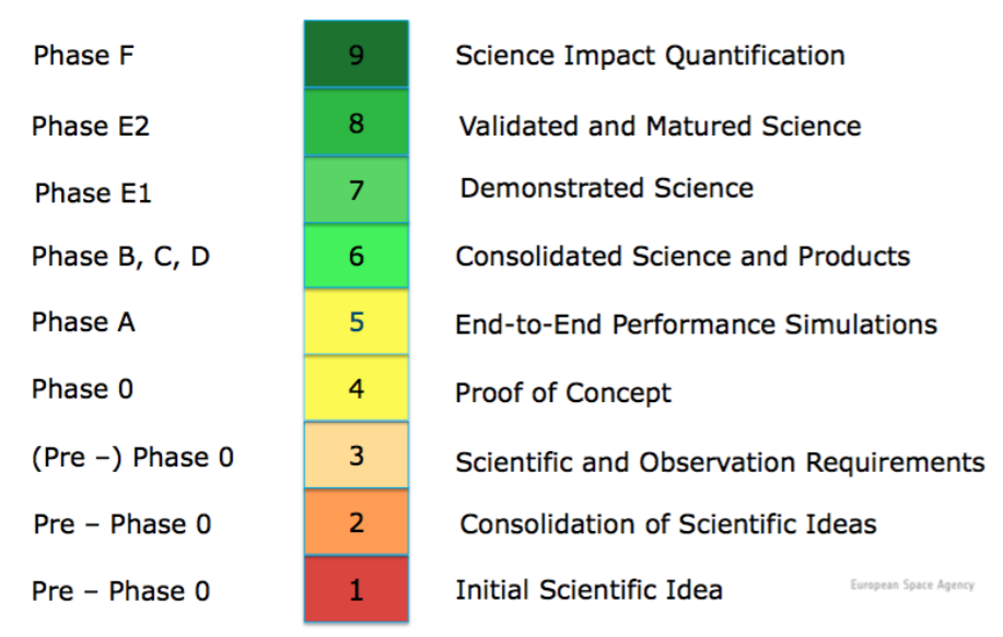 Standard Science Readiness Levels used by ESA.